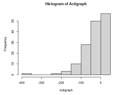 Negatively skewed histogram of actigraph